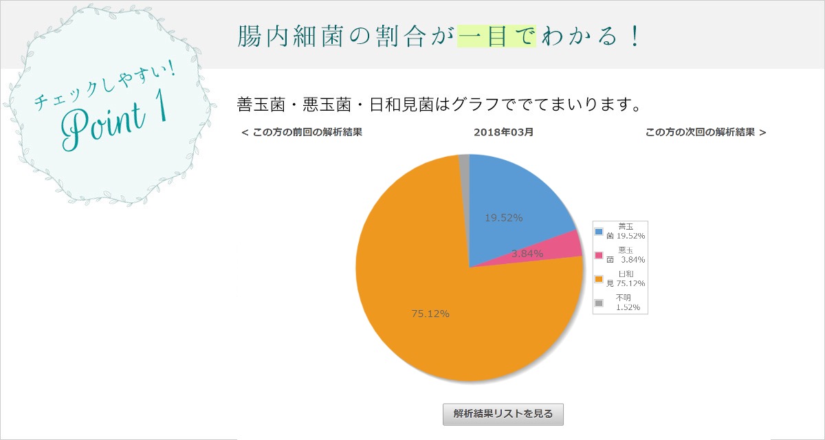 チェックしやすいポイント1 腸内細菌の割合が一目でわかる！