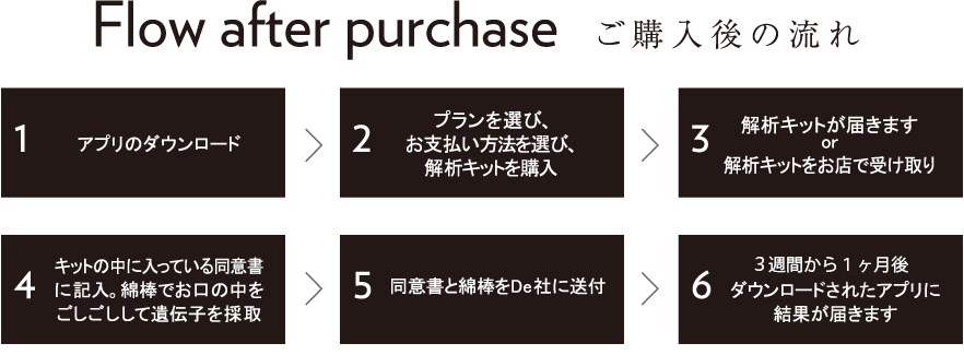 「Flow after purchase（ご購入後の流れ）」1.アプリのダウンロード　2.プランを選び、お支払い方法を選び、解析キットを購入　3.解析キットが届きますor解析キットをお店で受け取り　4.キットの中に入っている同意書に記入。綿棒でお口の中をごしごしして遺伝子を採取　5.同意書と綿棒をDe社に送付　6.2週間後、ダウンロードされたアプリに結果が届きます　7.ご自身のDNAを把握し、ご自身にあったト レーニング方法を知る24パターンその他部位別を入れるとトレーニングのパターン数は数百にもなります。数百のトレーニングパターンを閲覧するためには2年目から年間3,600円の課金が必要となります。1年目はDNA解析代に含まれております。　8.本日行うトレーニング方法がアラート通知でくるようになり、自分が目指すアスリートとの合致　9.ご自身の頑張った成果のランキングを見ることができます。