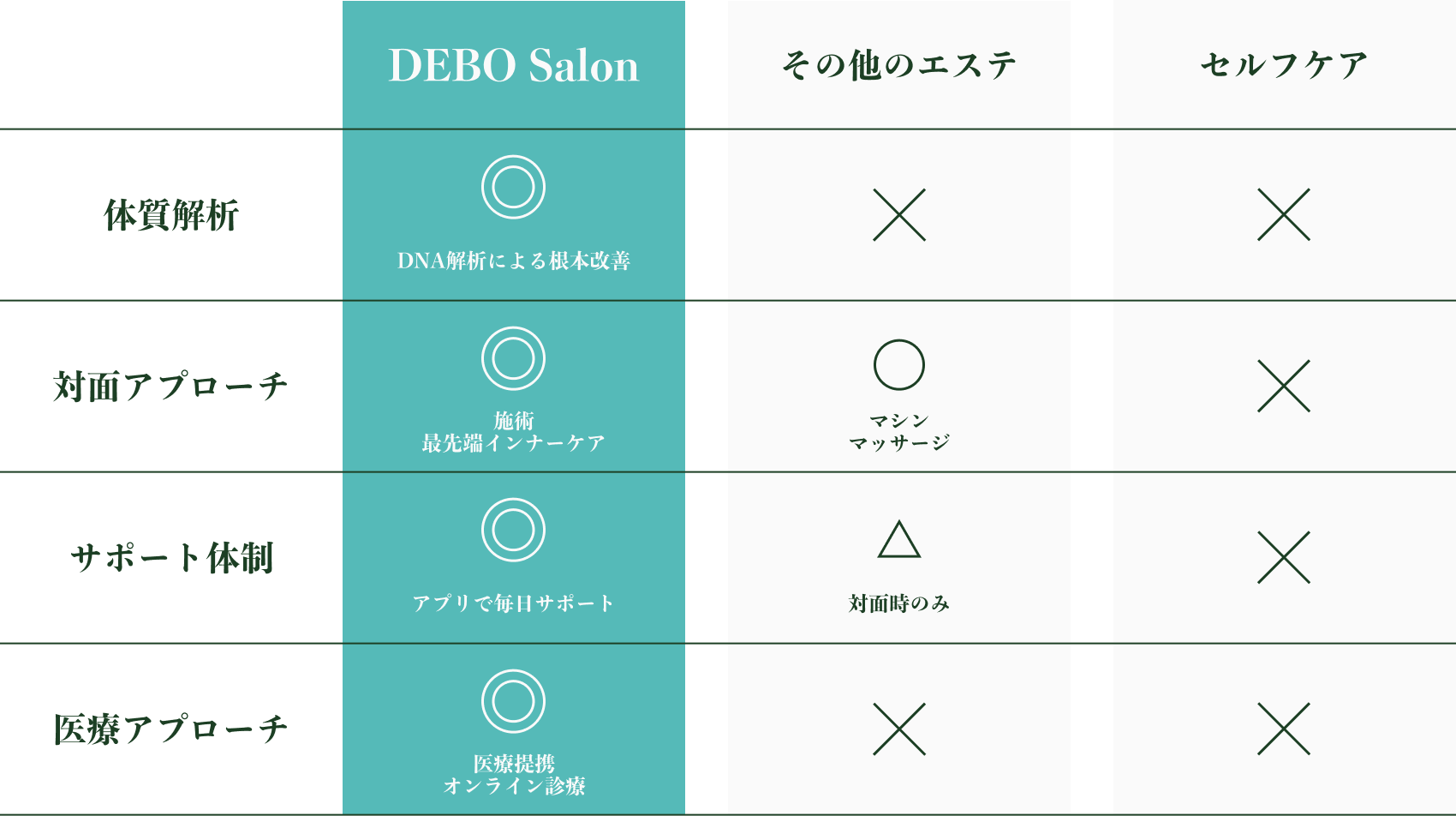 DEBOSalonと他エステや手法の比較表